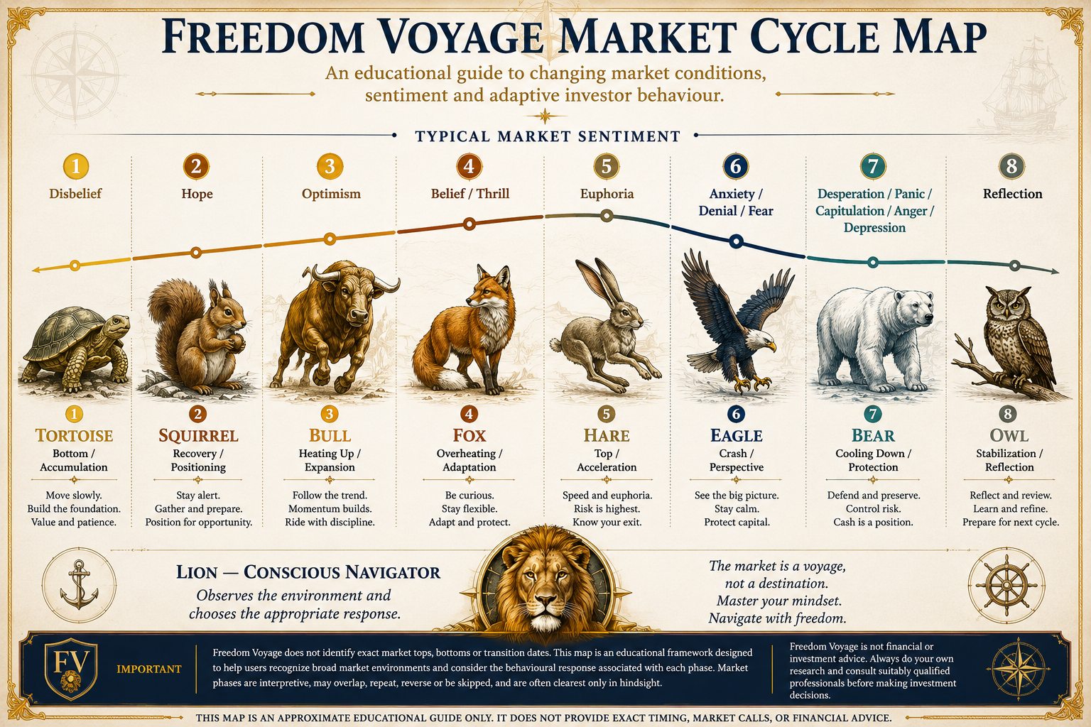 Freedom Voyage Market Cycle Map showing eight animal market phases